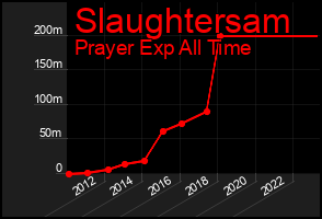 Total Graph of Slaughtersam