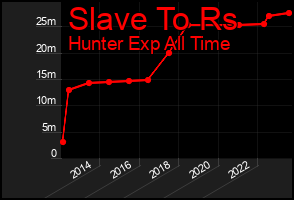 Total Graph of Slave To Rs