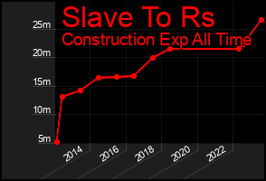 Total Graph of Slave To Rs