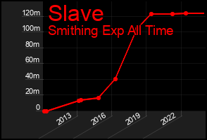 Total Graph of Slave