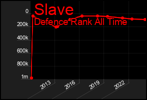 Total Graph of Slave