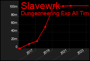 Total Graph of Slavewrk