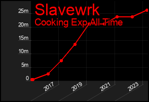 Total Graph of Slavewrk