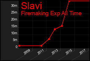 Total Graph of Slavi