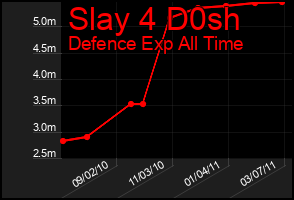 Total Graph of Slay 4 D0sh