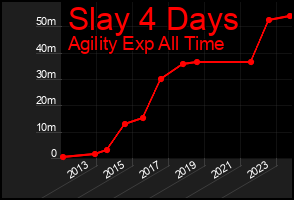 Total Graph of Slay 4 Days
