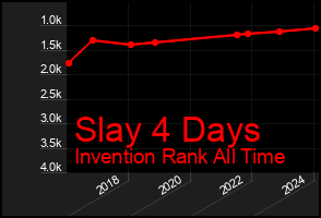 Total Graph of Slay 4 Days
