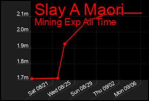 Total Graph of Slay A Maori