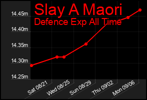 Total Graph of Slay A Maori