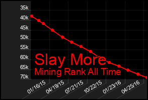 Total Graph of Slay More
