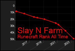 Total Graph of Slay N Farm