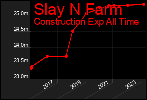 Total Graph of Slay N Farm