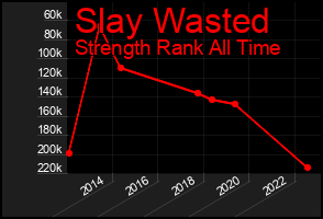 Total Graph of Slay Wasted