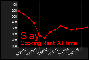 Total Graph of Slay