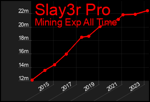 Total Graph of Slay3r Pro