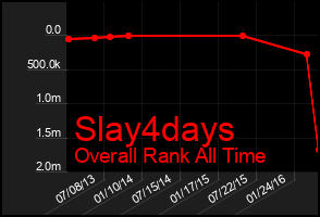 Total Graph of Slay4days