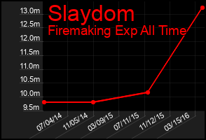 Total Graph of Slaydom