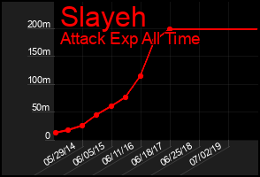 Total Graph of Slayeh