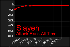 Total Graph of Slayeh