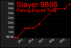 Total Graph of Slayer 9806