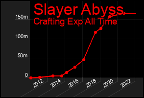 Total Graph of Slayer Abyss