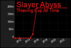 Total Graph of Slayer Abyss