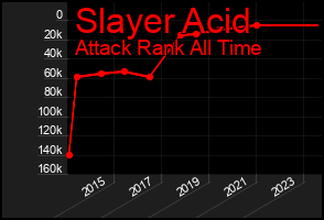 Total Graph of Slayer Acid