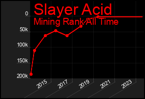 Total Graph of Slayer Acid