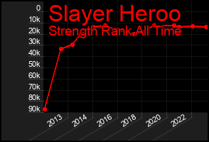 Total Graph of Slayer Heroo