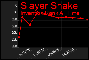 Total Graph of Slayer Snake