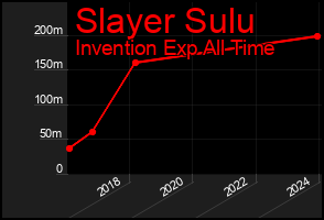 Total Graph of Slayer Sulu