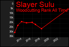 Total Graph of Slayer Sulu