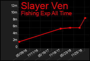 Total Graph of Slayer Ven
