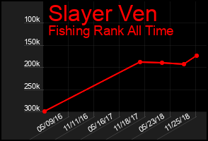 Total Graph of Slayer Ven
