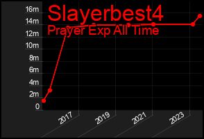 Total Graph of Slayerbest4