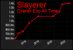 Total Graph of Slayerer