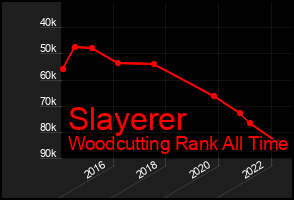 Total Graph of Slayerer