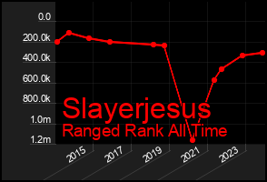Total Graph of Slayerjesus