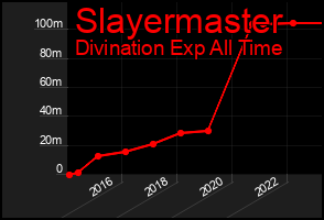 Total Graph of Slayermaster