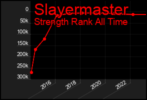 Total Graph of Slayermaster