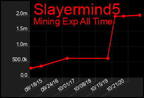 Total Graph of Slayermind5