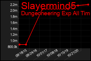 Total Graph of Slayermind5