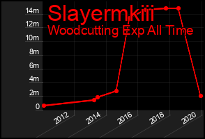 Total Graph of Slayermkiii