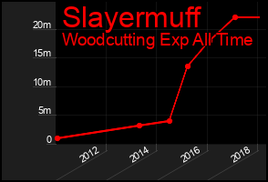 Total Graph of Slayermuff