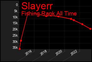 Total Graph of Slayerr