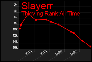 Total Graph of Slayerr