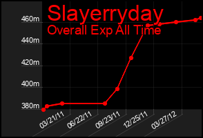Total Graph of Slayerryday