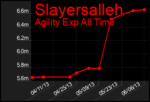 Total Graph of Slayersalleh