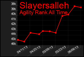 Total Graph of Slayersalleh