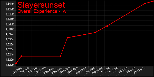 1 Week Graph of Slayersunset